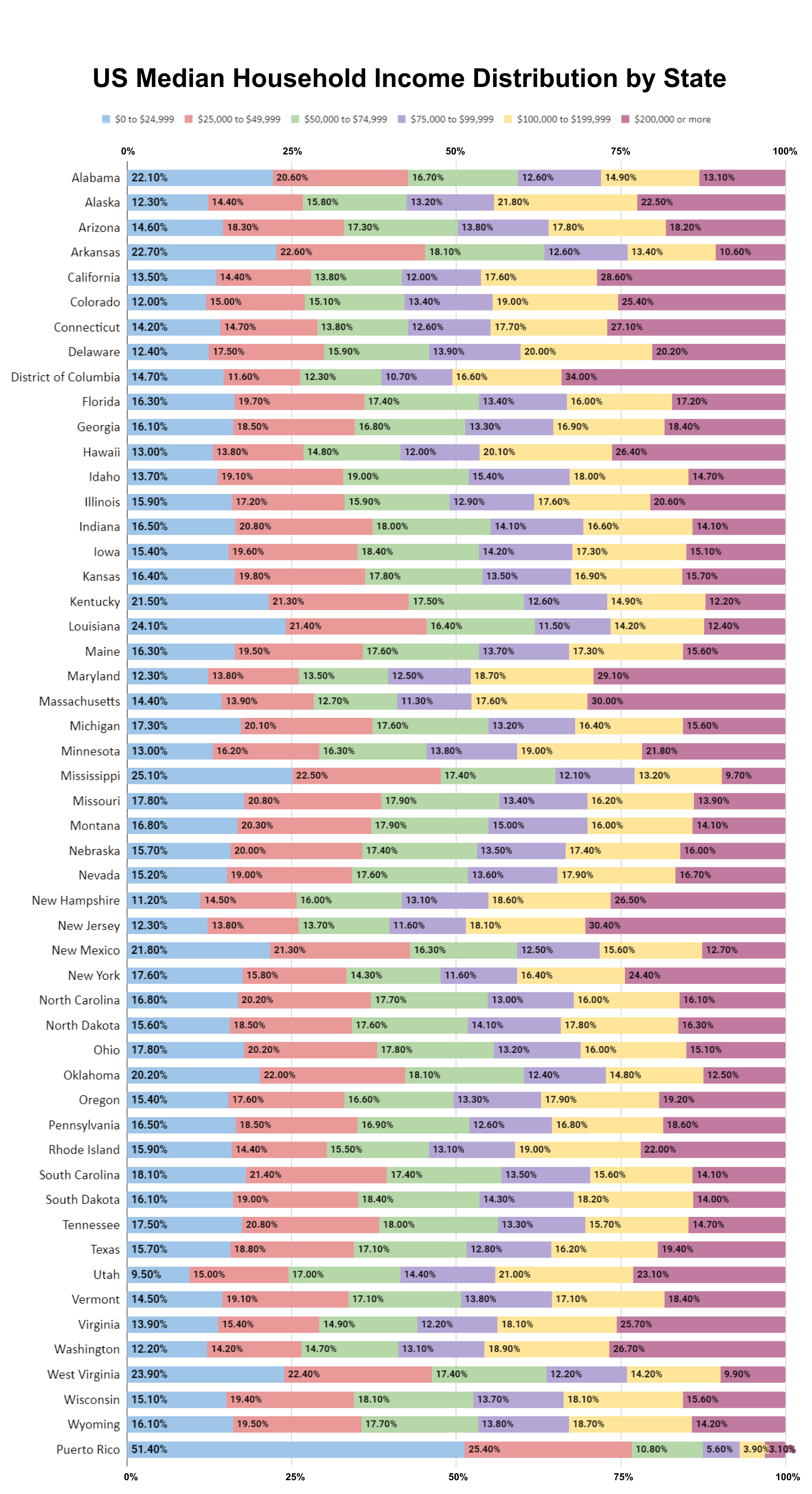 2024 USA Median Household Income by State