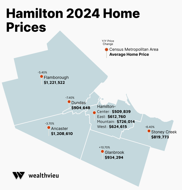 Hamilton 2024 Average Home Prices