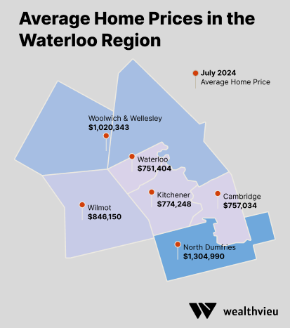 average home price in waterloo region