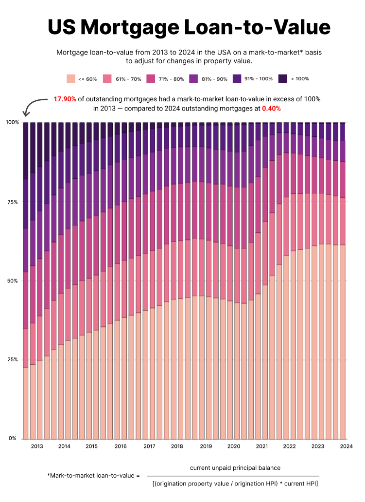 US Mortgage loan-to-value of all outstanding mortgages on a mark-to-market basis