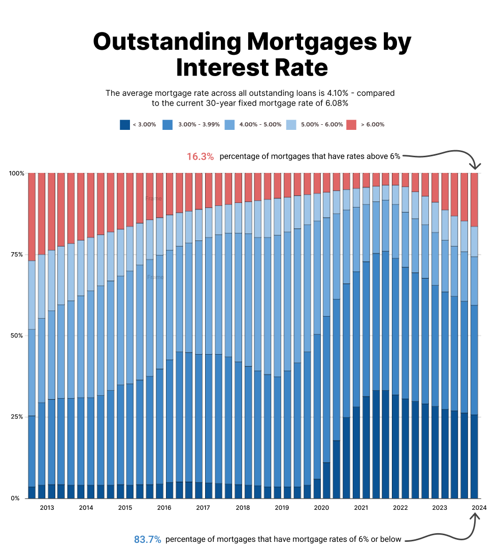 Average mortgage rate on outstanding loans in the USA