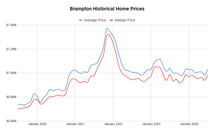 Historical home prices in Brampton