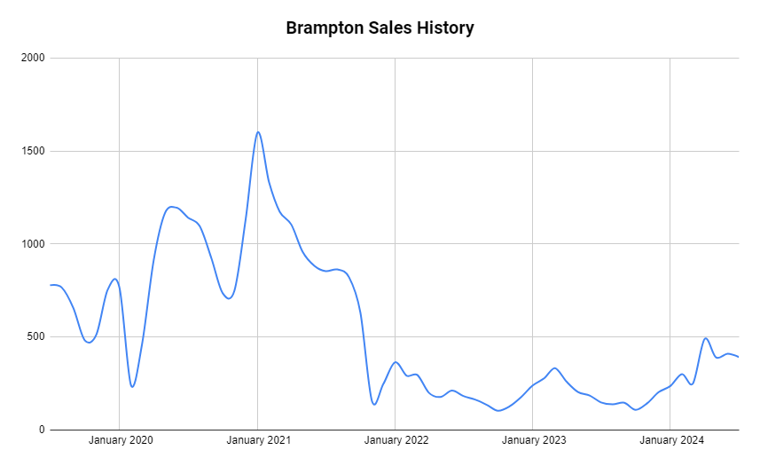 Brampton home sales history