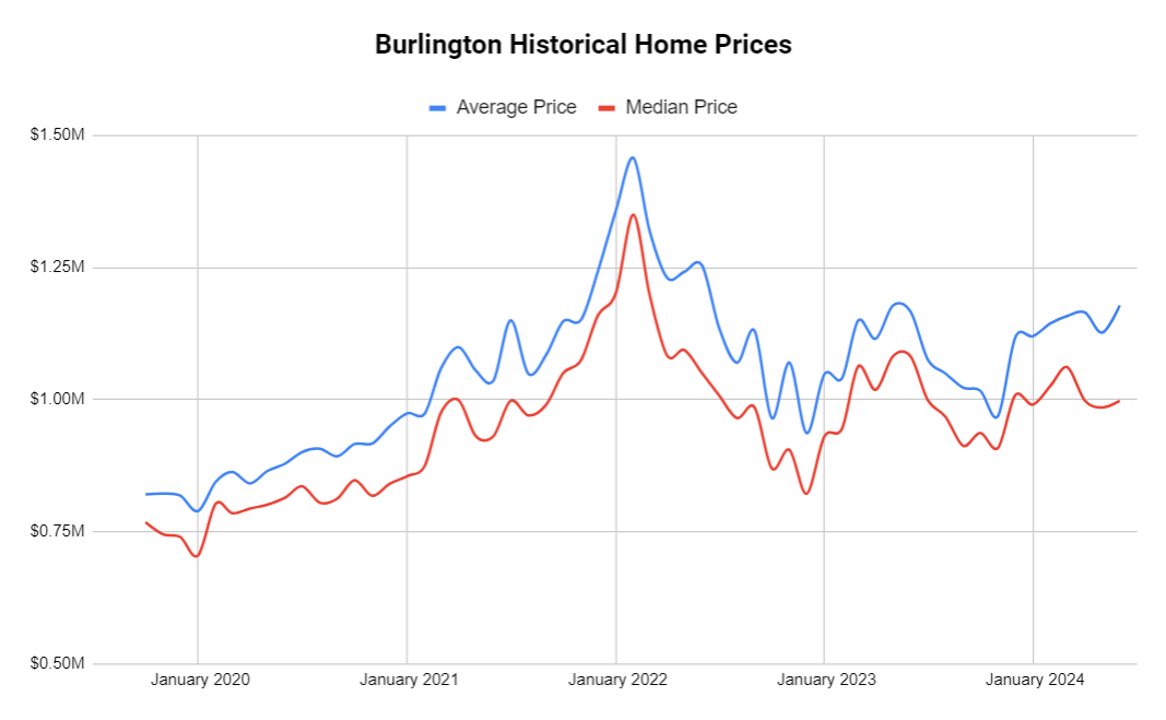 Historical home prices in Burlington