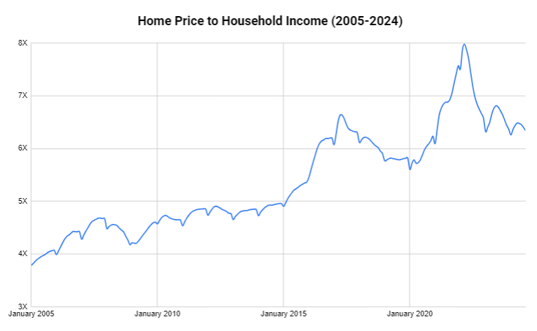 Canada home price to income ratio