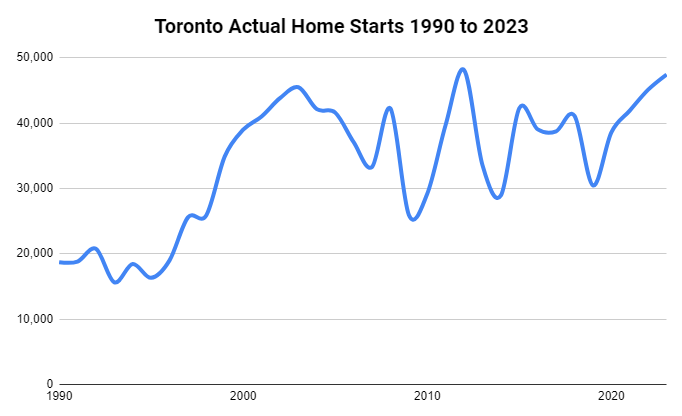 Toronto historical home starts 1990 to 2023