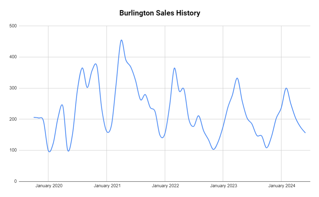 Burlington home sales history