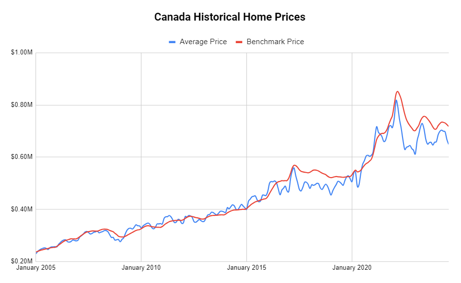 Canada historical home prices