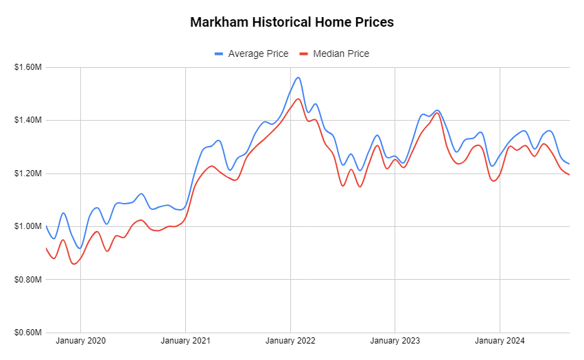 Markham historical home prices