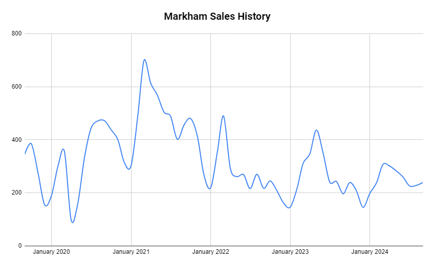 Markham home sales history