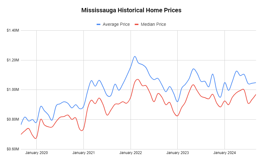 Mississauga historical home prices