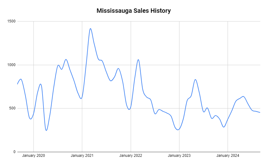 Mississauga home sales history