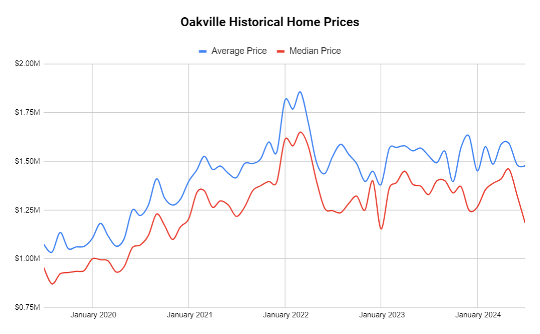 Oakville historical home prices