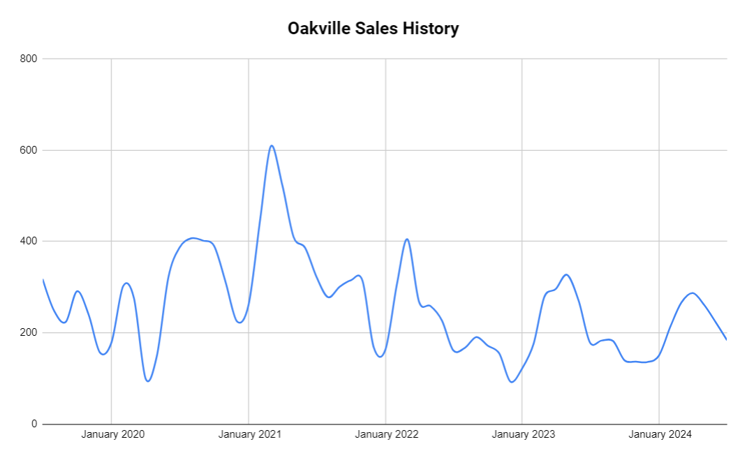 Oakville home sales history