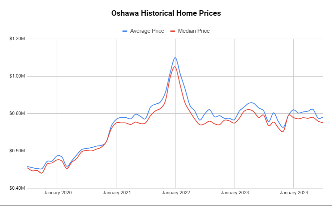 Oshawa historical home prices