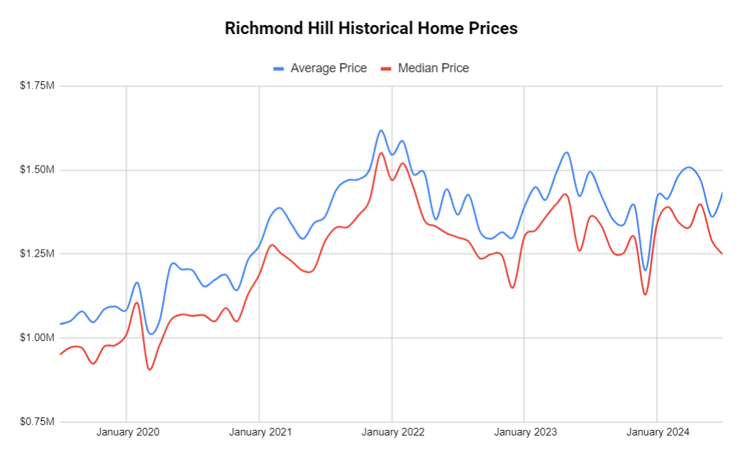 Richmond Hill historical home prices