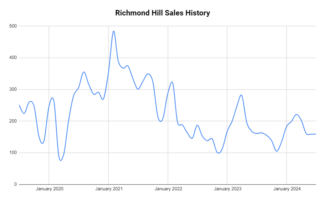 Richmond Hill home sales history