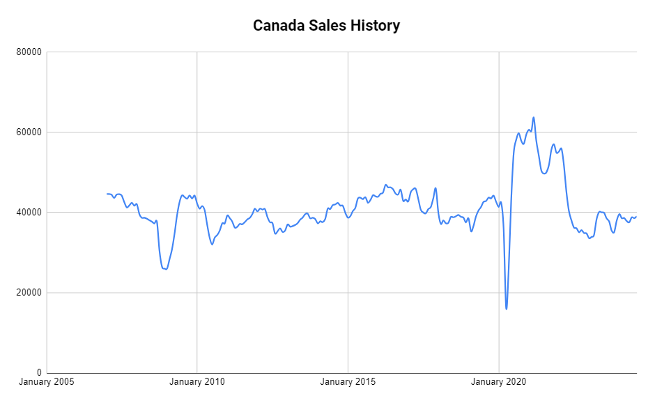 Canada home sales history