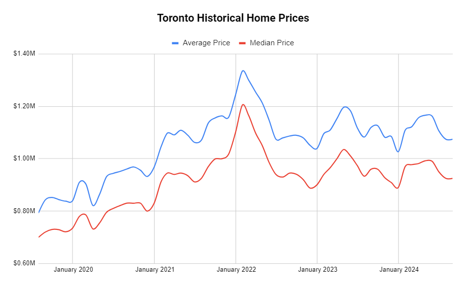 Toronto historical home price average and median