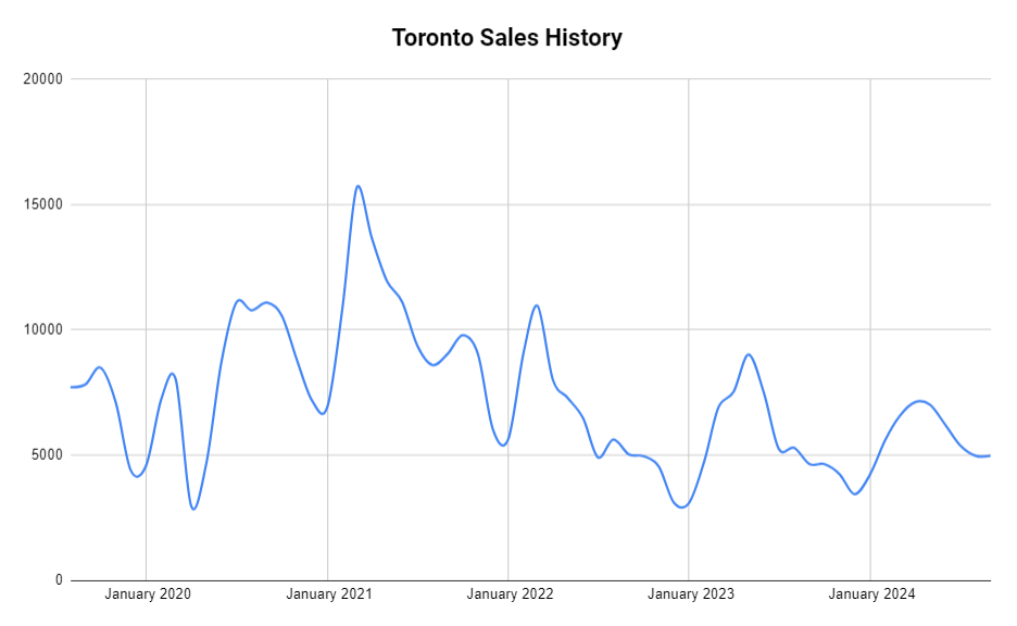 Toronto home sales history