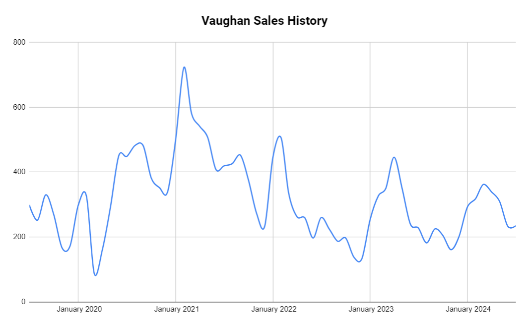 Vaughan home sales history