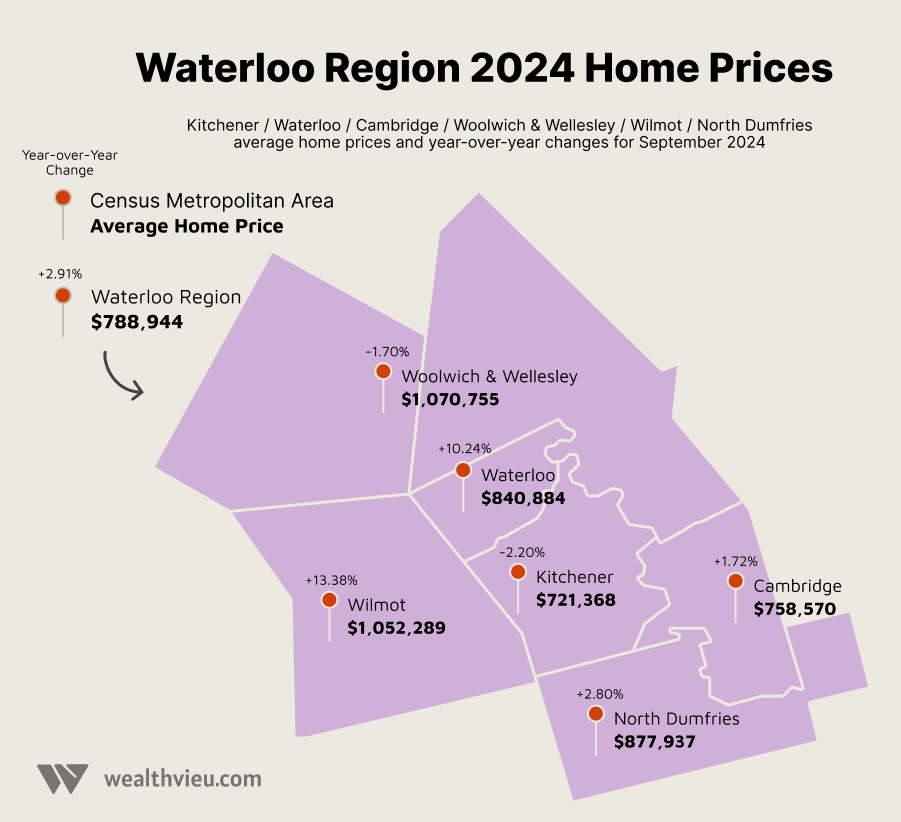 Home prices in Waterloo region