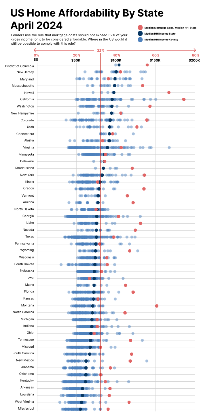 Median Household Income vs Median Housing Costs