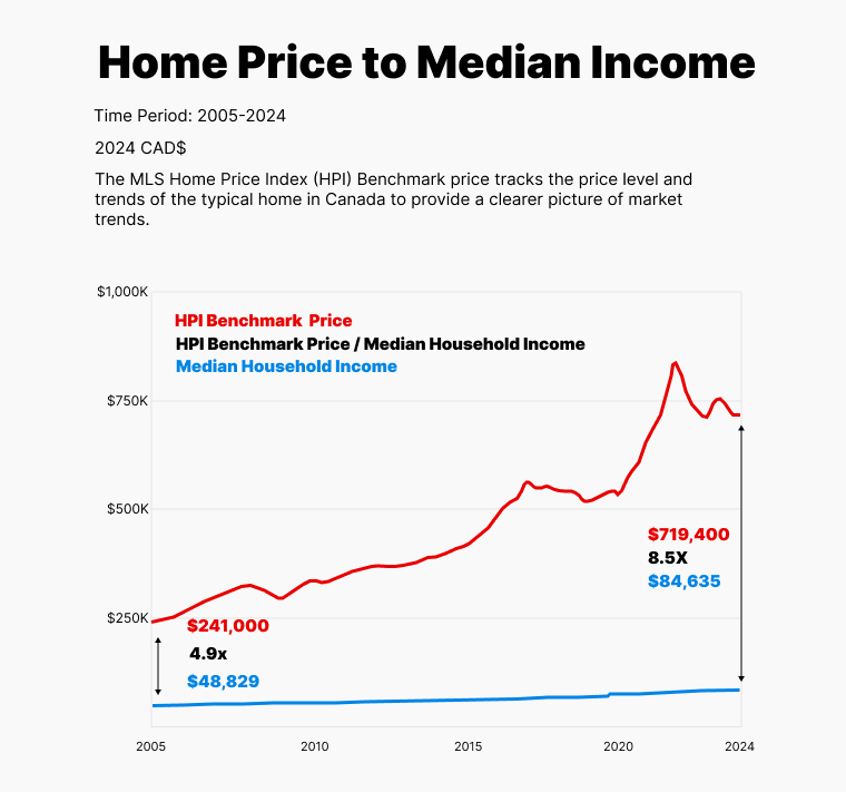 Average home price in Toronto 2024