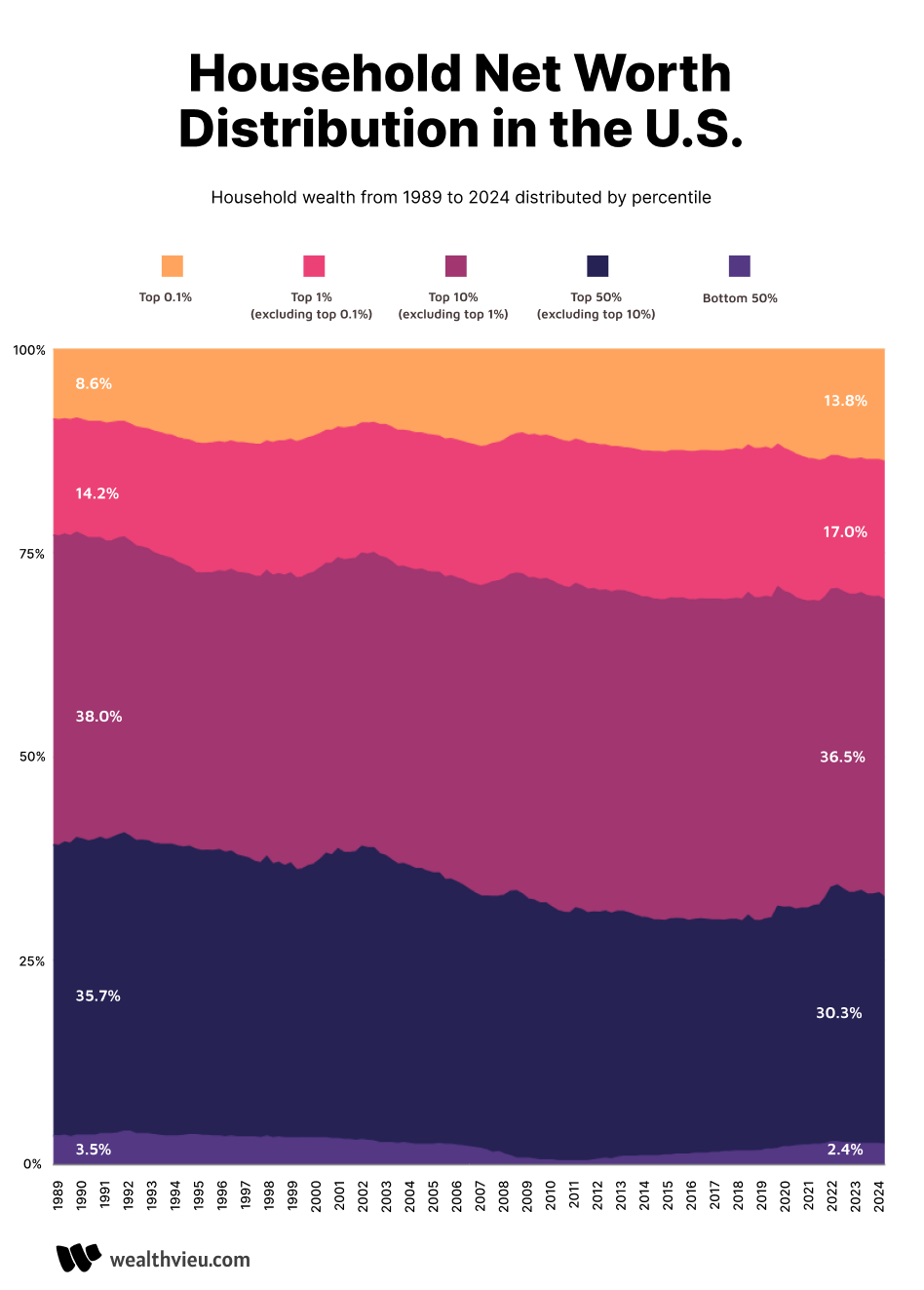 Household Net Worth Distribution in the U.S. by percentile 1989 to 2024