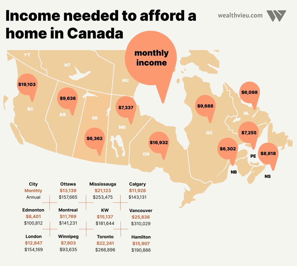 How much income is needed to afford a home in Canada