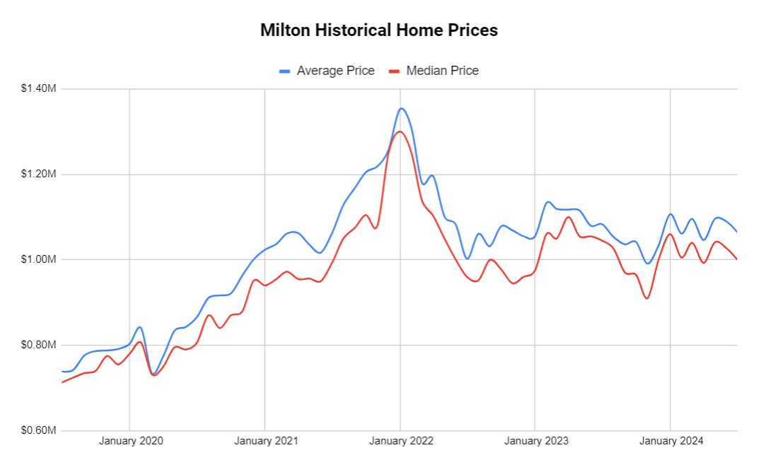 Historical home prices in Milton