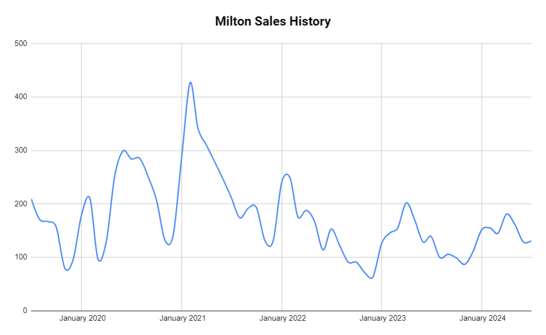 Milton home sales history