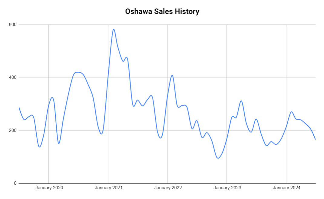 Oshawa home sales history