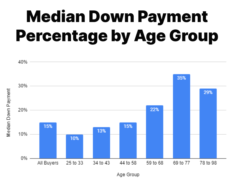 Average down payment percentage by age group