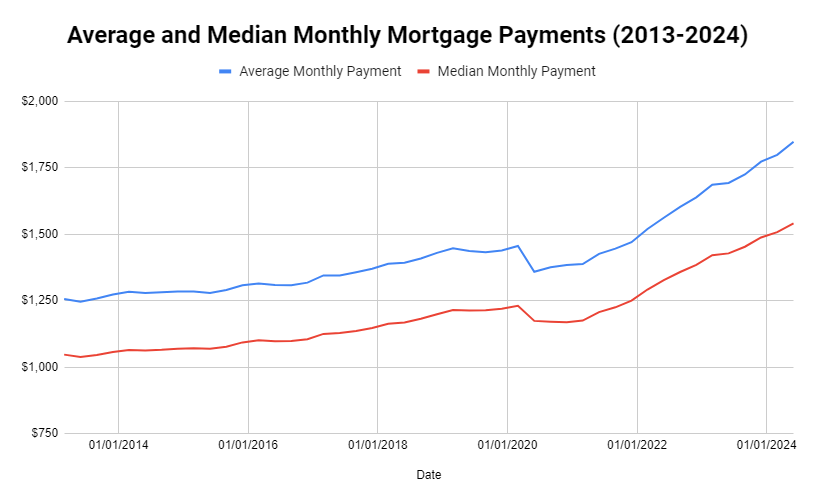 US historical average and median mortgage payments 2013-2024