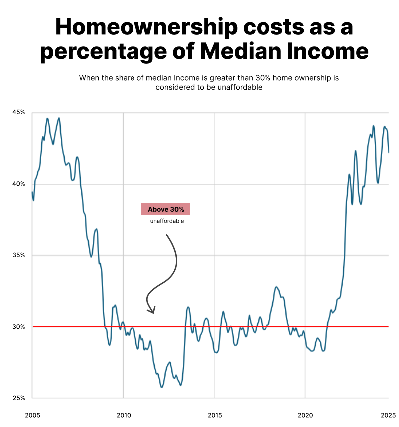 US home costs as a percentage of median income