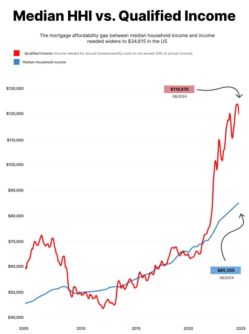 US housing affordability gap