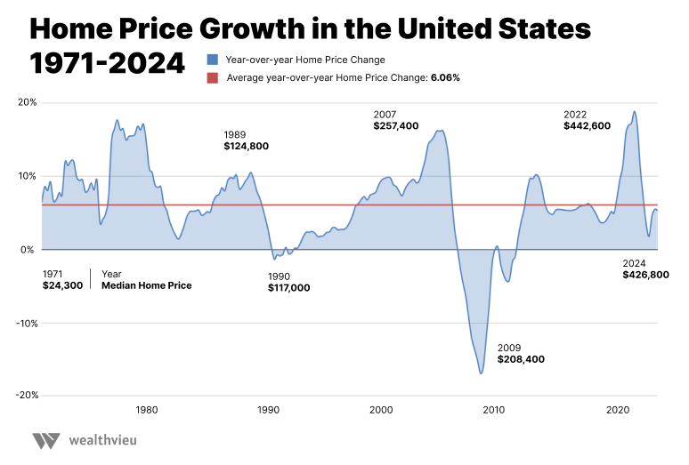 US home price growth