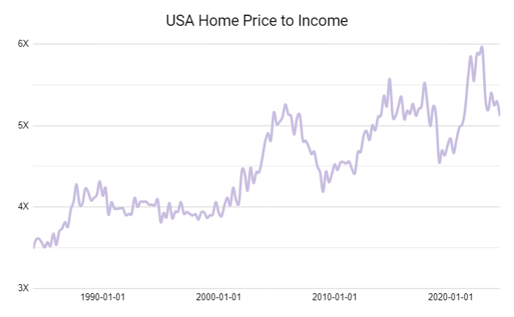 USA home price to income ratio