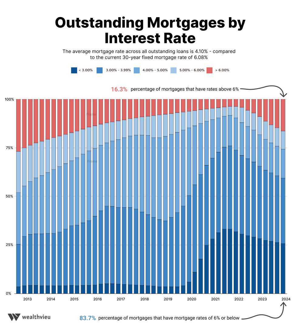 percentage of outstanding mortgages by contract interest rate