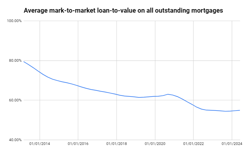 Historical average mark-to-market loan-to-value on mortgages in the USA 2013 to 2024