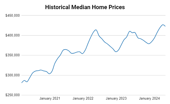 USA historical home price