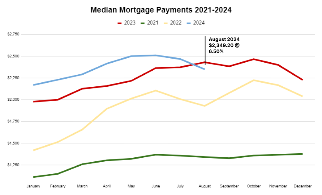 US Median Mortgage Payment