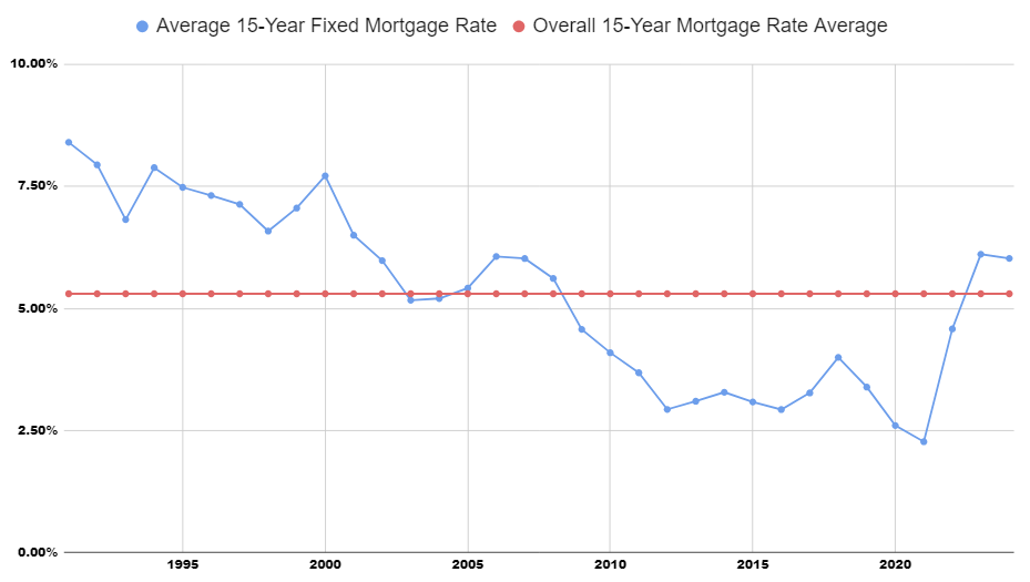 Historical 15-Year fixed mortgage rates in US