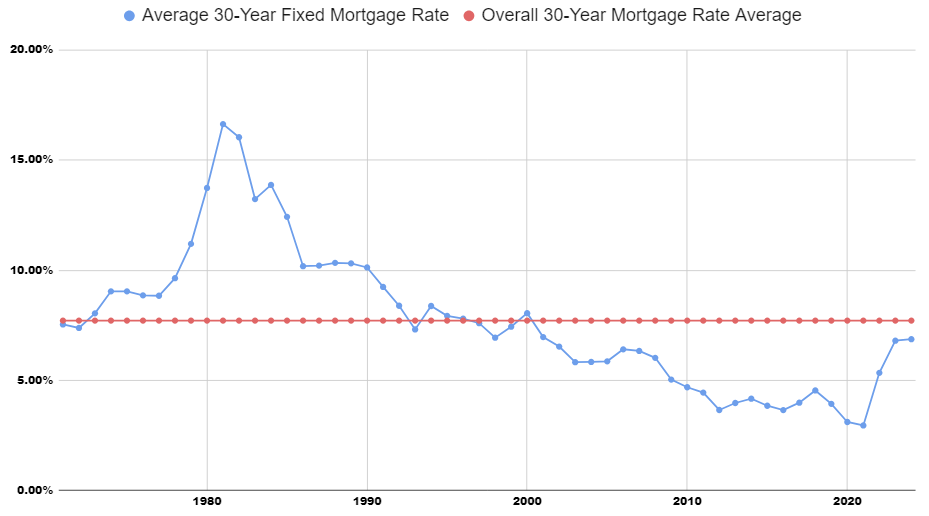 Historical 30-Year fixed mortgage rates in US