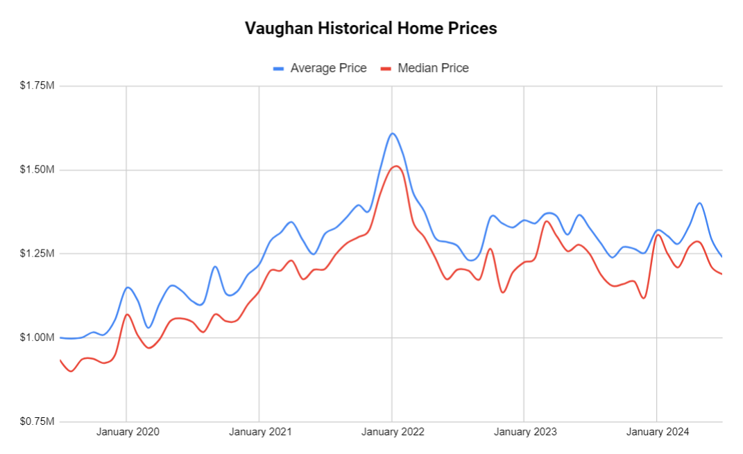 Historical home prices in Vaughan