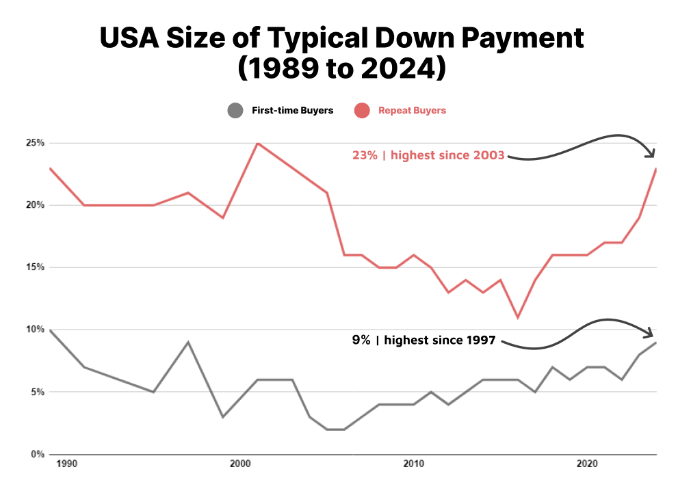 Average down payment on homes in the USA