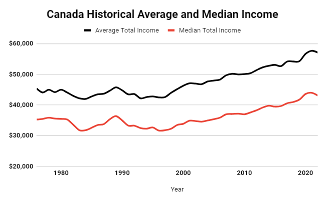 Average Historical Income in Canada