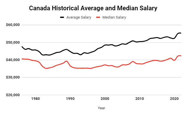 Average Historical Salary in Canada