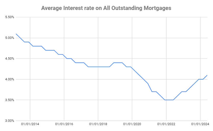 Historical average interest rate on all outstanding mortgages